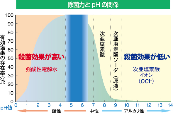 除菌力